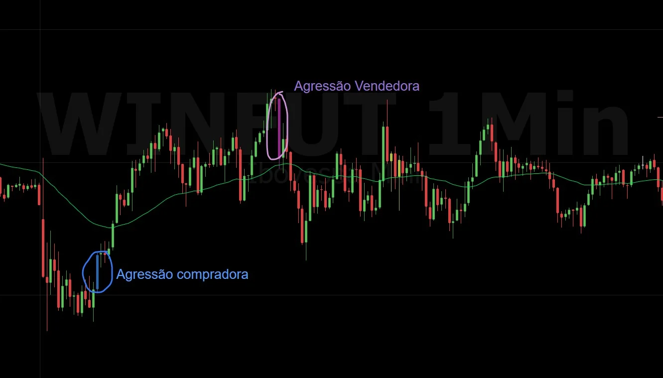 Print do WINFUT 1 minuto com agressão compradora no fundo e agressão vendedora no topo